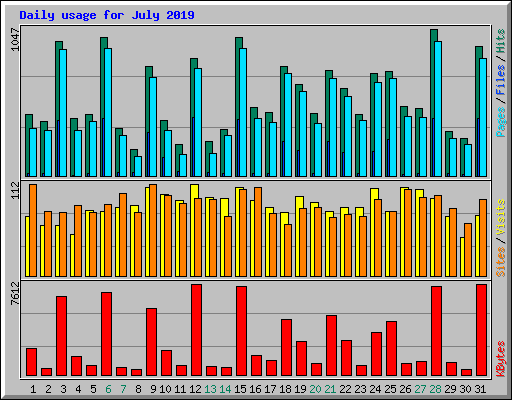 Usage Statistics For Stardrycleaninggr July 2019